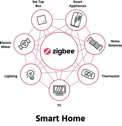 zigbee rfid system|what is zigbee.